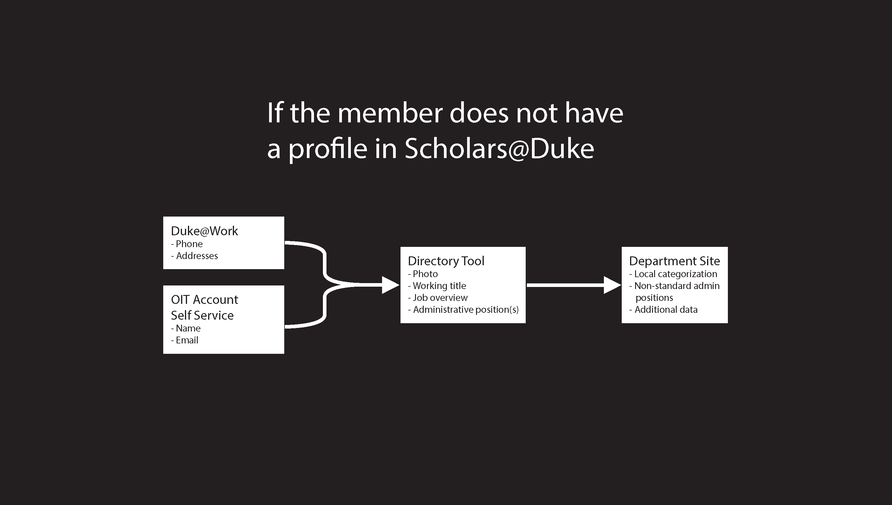 Non-Scholars member data flow