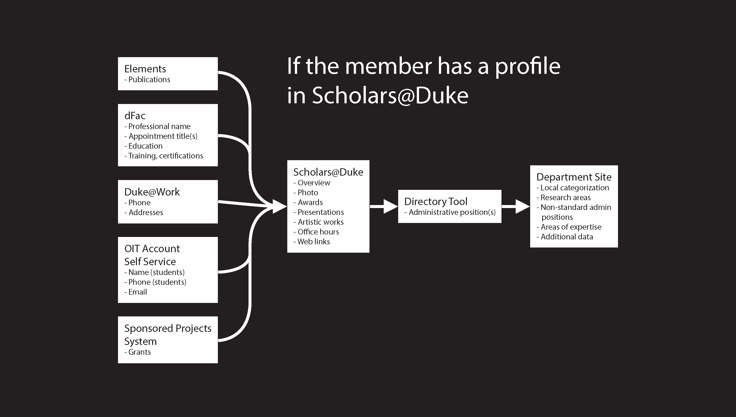 Scholars member data flow