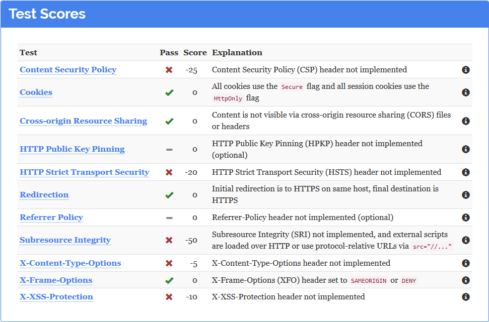 Observatory results for one of our websites